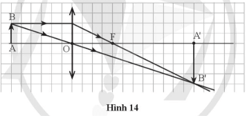 Một vật sáng đặt trước thấu kính, vuông góc với trục chính và cách thấu kính hội tụ 15 cm