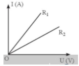 Từ kết quả thí nghiệm với hai vật dẫn R1 và R2 khác nhau, người ta vẽ được đồ thị