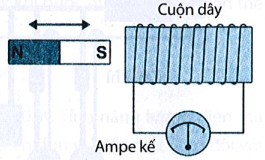 Trong thí nghiệm bố trí như hình bên, cuộn dây dẫn được nối với một ampe kế nhạy