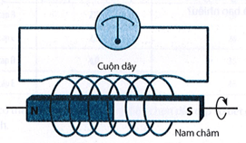 Khi quay thanh nam châm xung quanh trục của cuộn dây dẫn như hình dưới đây