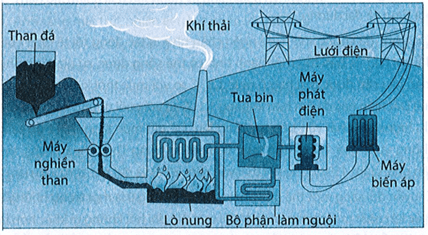 Hình dưới đây là sơ đồ nguyên tắc hoạt động của nhà máy nhiệt điện than