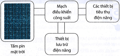 Hình dưới đây là sơ đồ nguyên tắc làm việc của một hệ thống điện mặt trời