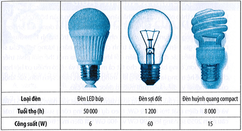 Bảng bên dưới cung cấp thông tin về ba loại bóng đèn khi chúng cung cấp độ sáng