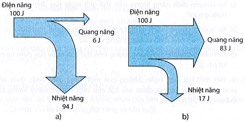 Hình dưới đây là sơ đồ chuyển hóa năng lượng của một bóng đèn dây tóc