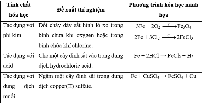 Quan sát các hình ảnh dưới đây và trả lời các câu hỏi sau Kim loại nào được dùng làm vật liệu