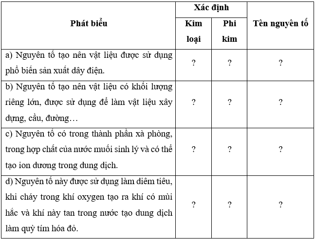 Dựa vào các phát biểu sau đây, hãy xác định các nguyên tố là kim loại hay phi kim