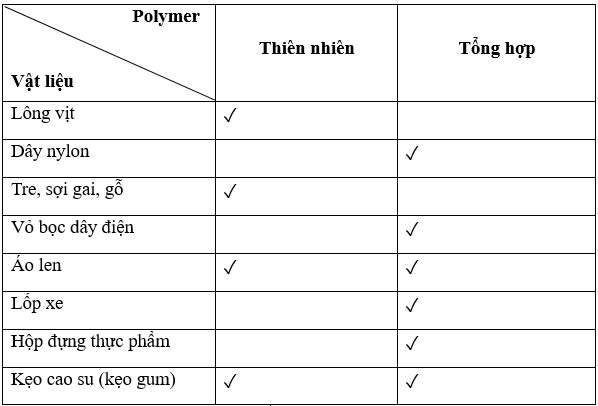 Điền dấu (√) để hoàn thành bảng phân loại polymer theo mẫu sau