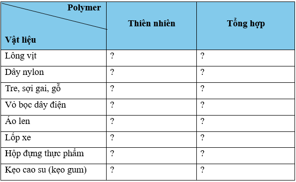 Điền dấu (√) để hoàn thành bảng phân loại polymer theo mẫu sau