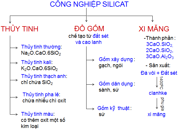 Sử dụng sơ đồ tư duy và khả năng sáng tạo của mình, em hãy mô tả các công đoạn chính