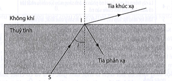 Một học sinh làm thí nghiệm khảo sát hiện tượng phản xạ toàn phần bằng cách