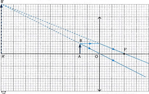 Một thấu kính hội tụ có tiêu cự 5 cm. Một vật sáng AB có độ cao 2 cm