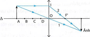 Phải đặt vật sáng tại vị trí nào trước thấu kính hội tụ để ảnh của nó xuất hiện