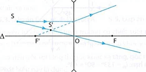 Bằng phép vẽ sơ đồ tỉ lệ, hãy xác định vị trí ảnh S’ của điểm sáng S