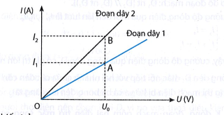 Một học sinh tiến hành thí nghiệm khảo sát khả năng dẫn điện của hai đoạn dây dẫn