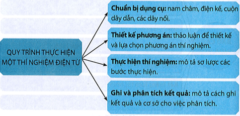 Lập sơ đồ khái niệm về quy trình thực hiện một thí nghiệm điện từ