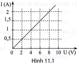 Hình 11.1 là đổ thị biểu diễn sự phụ thuộc của cường độ dòng điện qua một điện trở vào hiệu điện thế