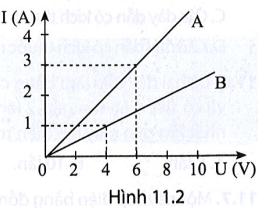 Hình 11.2 là đồ thị biểu diễn sự phụ thuộc của cường độ dòng điện vào hiệu điện thế giữa hai đẩu của điện trở A