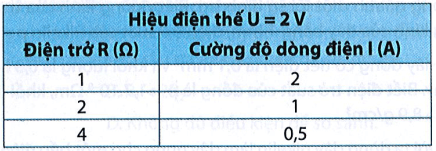 Hãy vẽ đồ thị biểu diễn sự phụ thuộc của cường độ dòng điện vào giá trị điện trở của dây dẫn