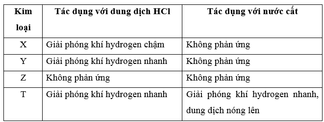 Cho các kim loại được kí hiệu là X, Y, Z, T lần lượt tác dụng với nước cất và với dung dịch HCl