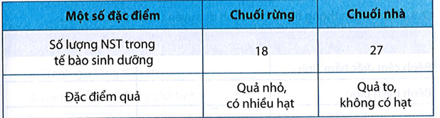 Một số đặc điểm khác biệt giữa chuối rừng và chuối nhà được trình bày trong bảng sau