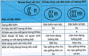 Vận dụng kiến thức đã học, hoàn thành thông tin trong bảng sau trang 118 Sách bài tập KHTN 9