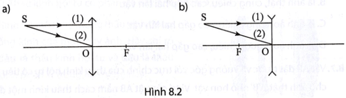 Hãy vẽ tia ló ứng với các tia tới trong Hình 8.2 trang 24 SBT Khoa học tự nhiên 9