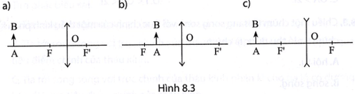 Hãy dựng ảnh A'B' của AB trong Hình 8.3 và cho nhận xét về đặc điểm của ảnh