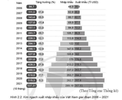 Quan sát hình 2.2 và trả lời các câu hỏi sau: a) Kết quả hoạt động kinh tế đối ngoại nào của Việt Nam