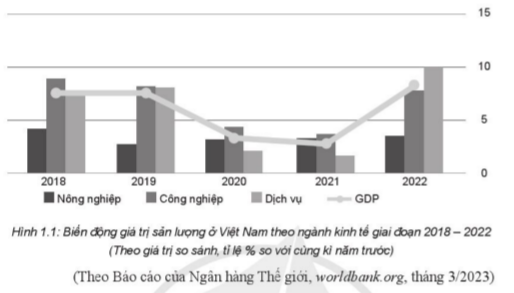 Đọc thông tin: Năm 2022, nền kinh tế Việt Nam phục hồi mạnh mẽ sau đại dịch  COVID-19