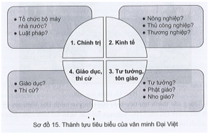 Hoàn thành sơ đồ 15 dưới đây về thành tựu tiêu biểu của nền văn minh Đại Việt