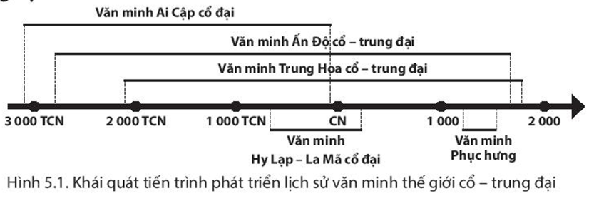 Dựa vào Hình 5.1, em hãy nhận xét về thời gian hình thành