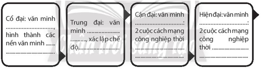 Điền vào chỗ trống các nền văn minh tương ứng với các giai đoạn