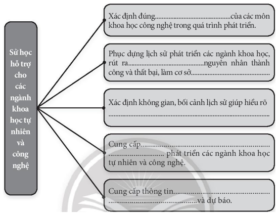 Hoàn thành sơ đồ dưới đây trang 15 SBT Lịch sử 10