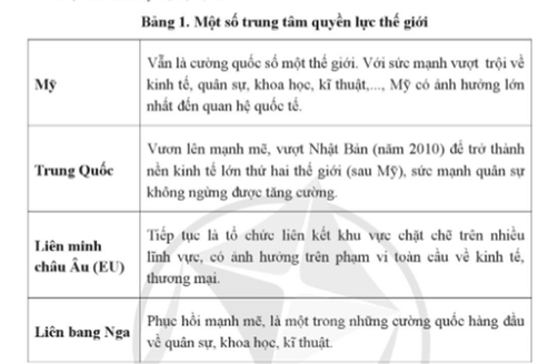 Cho bảng dữ liệu dưới đây về một số trung tâm quyền lực thế giới, chọn đúng hoặc sai ở mỗi ý A, B, C, D