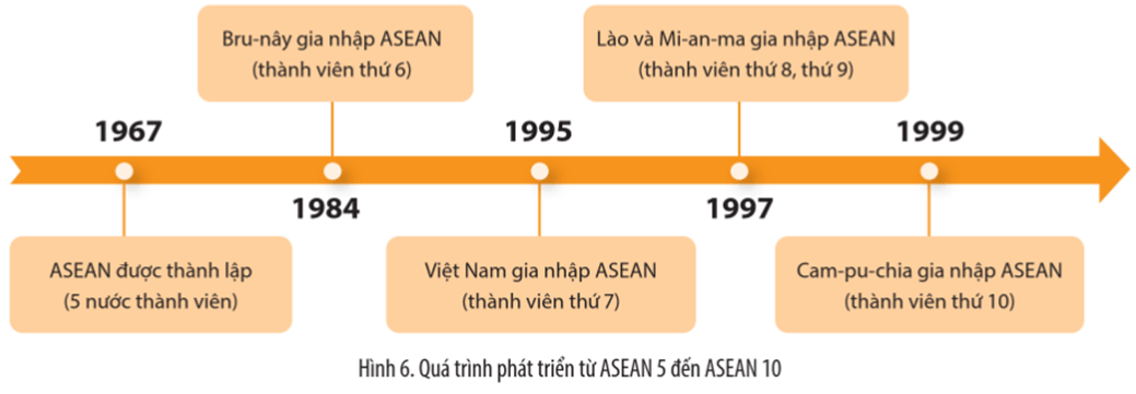 Hãy hoàn thành trục thời gian về quá trình phát triển từ ASEAN 5 đến ASEAN 10