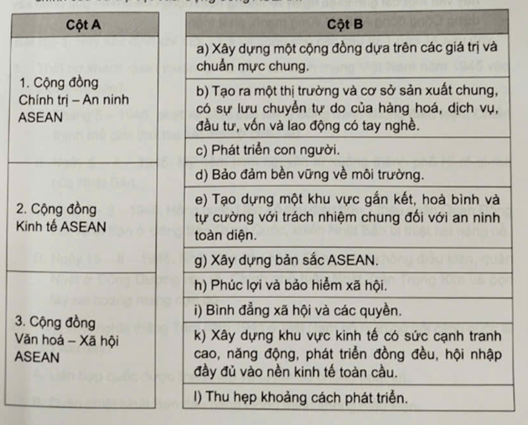 Ghép thông tin ở cột A với thông tin ở cột B cho phù hợp với nội dung chính
