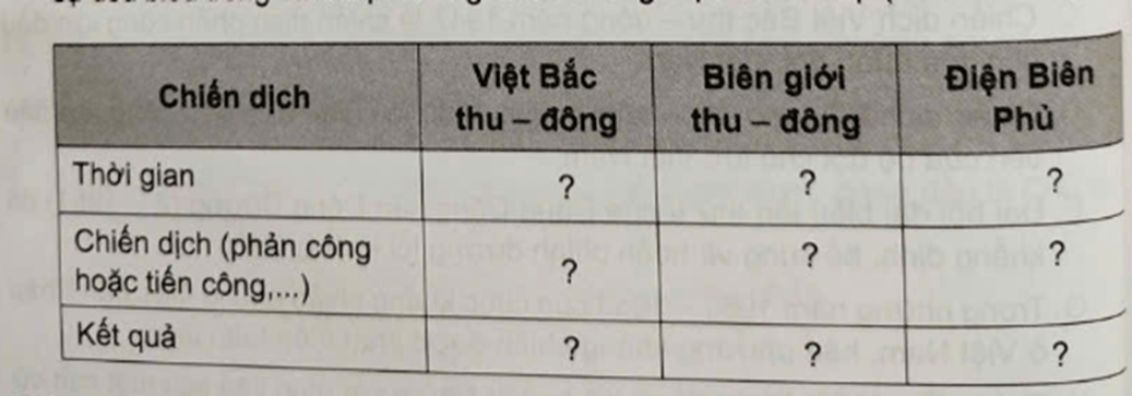 Hãy lập và hoàn thành bảng (theo gợi ý dưới đây) về các chiến dịch quân sự tiêu biểu