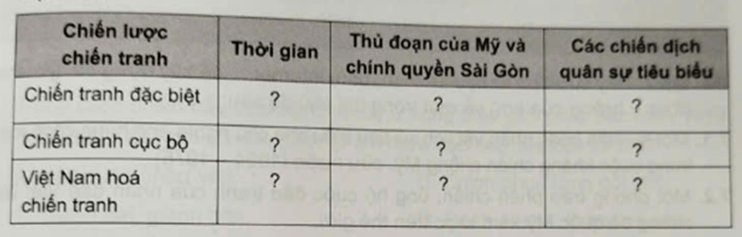 Hãy lập và hoàn thành bảng tóm tắt (theo gợi ý dưới đây) về các chiến lược chiến tranh