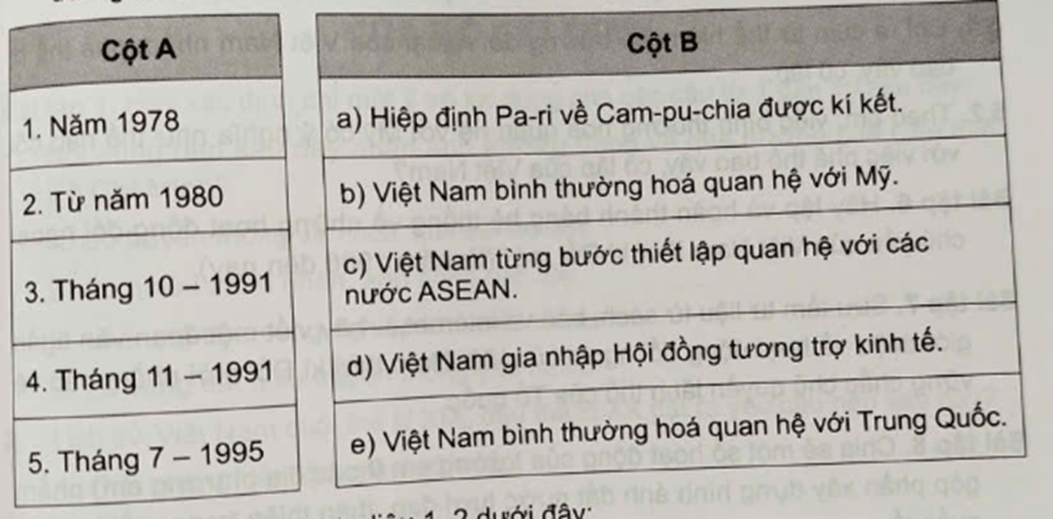 Ghép thông tin ở cột A với thông tin ở cột B cho phù hợp về hoạt động đối ngoại