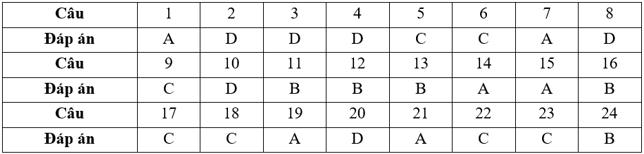 Đề minh họa Học kì 1 Lịch Sử 12 Kết nối tri thức (có lời giải - Đề 2)