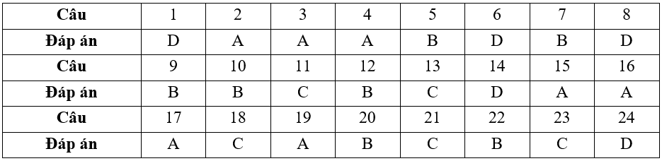 Đề minh họa Học kì 2 Lịch Sử 12 Kết nối tri thức (có lời giải - Đề 4)