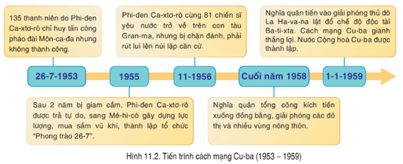 Dựa vào kiến thức đã học, hãy hoàn thành sơ đồ kiến thức (theo mẫu) về tiến trình cách mạng