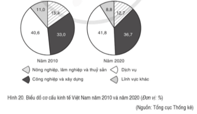 Dựa vào kiến thức đã học và quan sát hình 20, hãy nhận xét sự chuyển dịch cơ cấu kinh tế