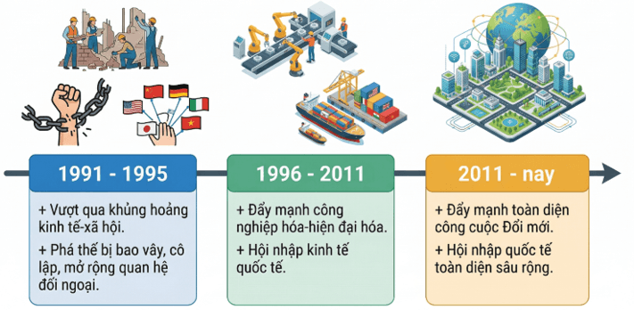 Hoàn thành sơ đồ (theo gợi ý dưới đây) về nội dung các giai đoạn của công cuộc Đổi mới