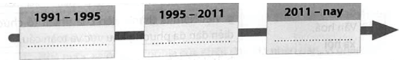 Hoàn thành sơ đồ (theo gợi ý dưới đây) về nội dung các giai đoạn của công cuộc Đổi mới