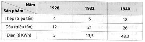 Quan sát bảng sản lượng một số sản phẩm công nghiệp của Liên Xô trong những năm 1928 - 1940