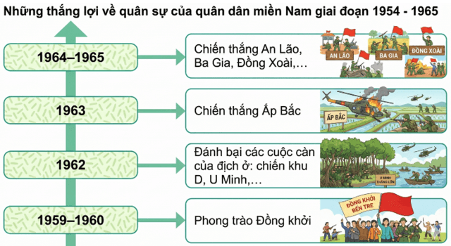 Hãy hoàn thành sơ đồ (theo gợi ý dưới đây) tổng kết những thắng lợi về quân sự
