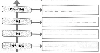 Hãy hoàn thành sơ đồ (theo gợi ý dưới đây) tổng kết những thắng lợi về quân sự