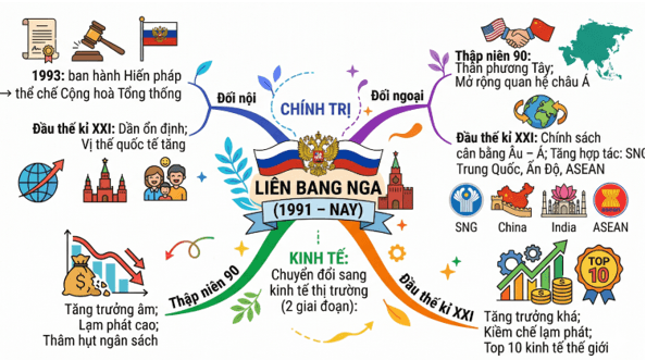 Vẽ sơ đồ tư duy (theo gợi ý dưới đây) về tình hình chính trị, kinh tế của Liên bang Nga