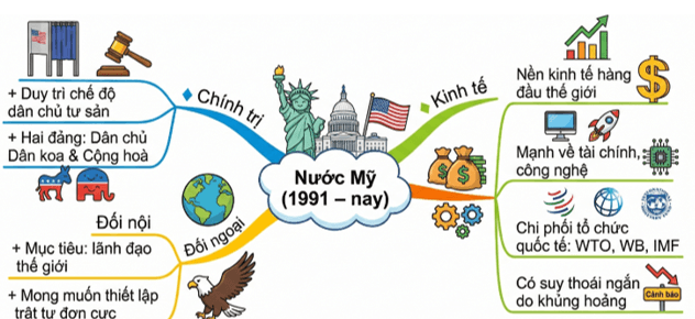 Vẽ sơ đồ tư duy (theo gợi ý dưới đây) về tình hình chính trị, kinh tế của Liên bang Nga